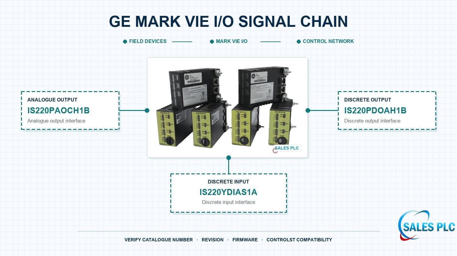 GE Mark VIe I/O signal chain showing IS220PAOCH1B, IS220PDOAH1B and IS220YDIAS1A